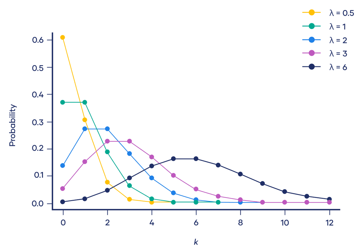 Poisson Distribution Visualization
